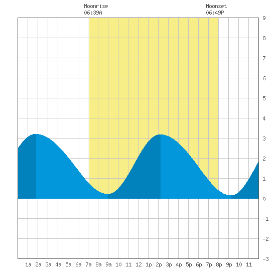 Withlacoochee River tide chart for Saturday, April 10, 2021
