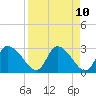 Withlacoochee River tide chart for Saturday, April 10, 2021