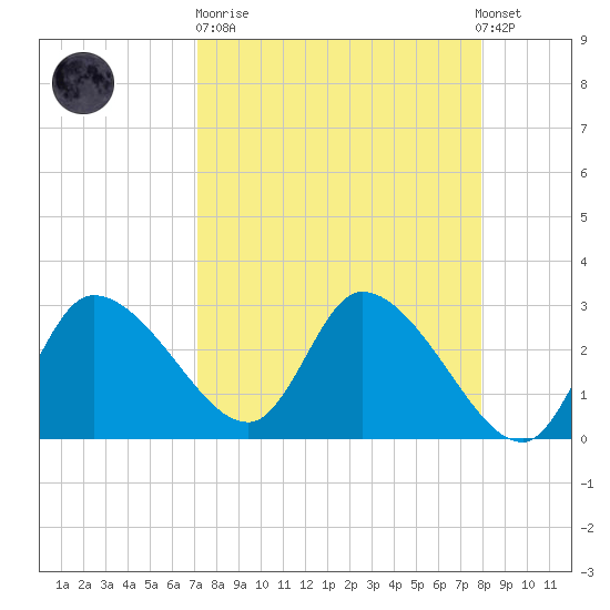 Withlacoochee River tide chart for Sunday, April 11, 2021