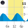 Withlacoochee River tide chart for Sunday, April 11, 2021