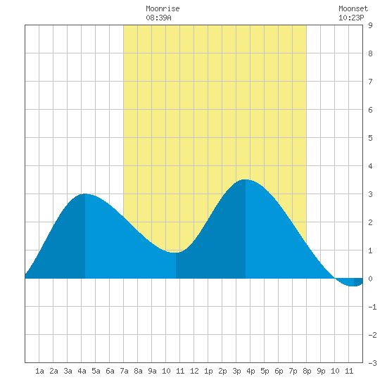 Withlacoochee River tide chart for Wednesday, April 14, 2021