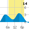 Withlacoochee River tide chart for Wednesday, April 14, 2021