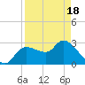 Withlacoochee River tide chart for Sunday, April 18, 2021