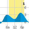 Withlacoochee River tide chart for Thursday, April 1, 2021