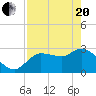 Withlacoochee River tide chart for Tuesday, April 20, 2021