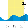 Withlacoochee River tide chart for Wednesday, April 21, 2021