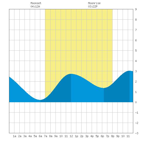 Withlacoochee River tide chart for Thursday, April 22, 2021