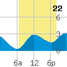 Withlacoochee River tide chart for Thursday, April 22, 2021
