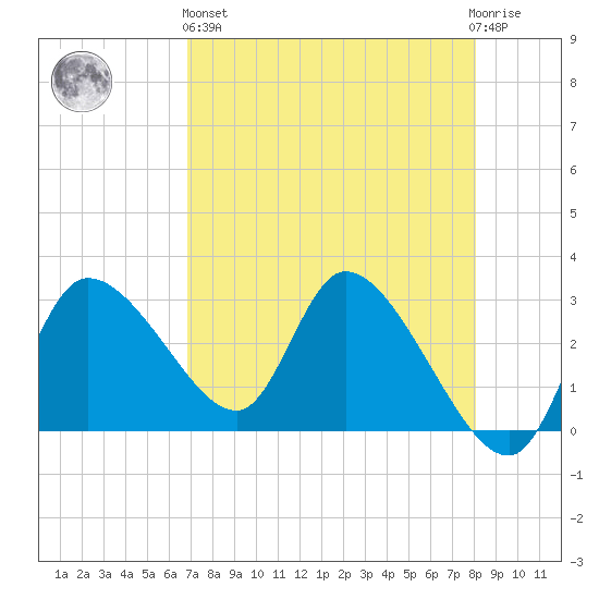 Withlacoochee River tide chart for Monday, April 26, 2021