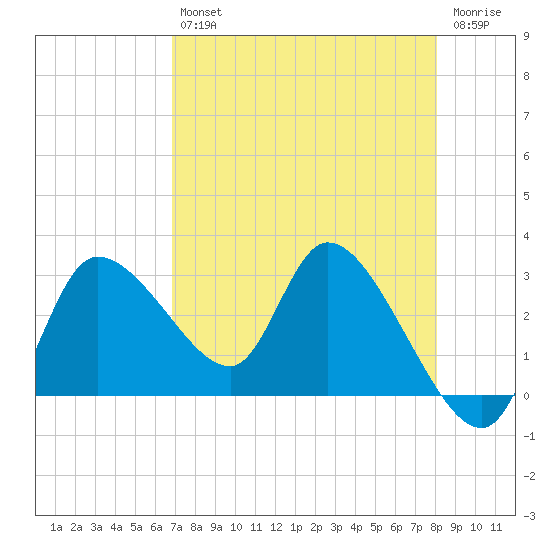 Withlacoochee River tide chart for Tuesday, April 27, 2021
