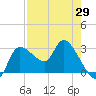 Withlacoochee River tide chart for Thursday, April 29, 2021