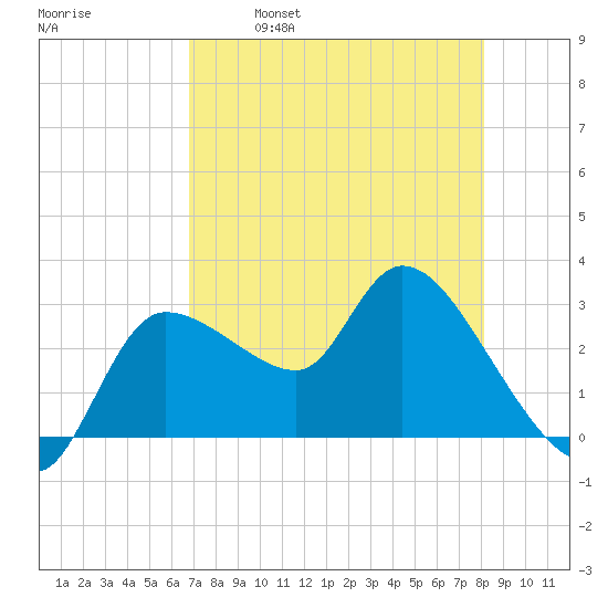 Withlacoochee River tide chart for Friday, April 30, 2021