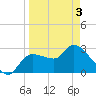 Withlacoochee River tide chart for Saturday, April 3, 2021