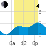 Withlacoochee River tide chart for Sunday, April 4, 2021