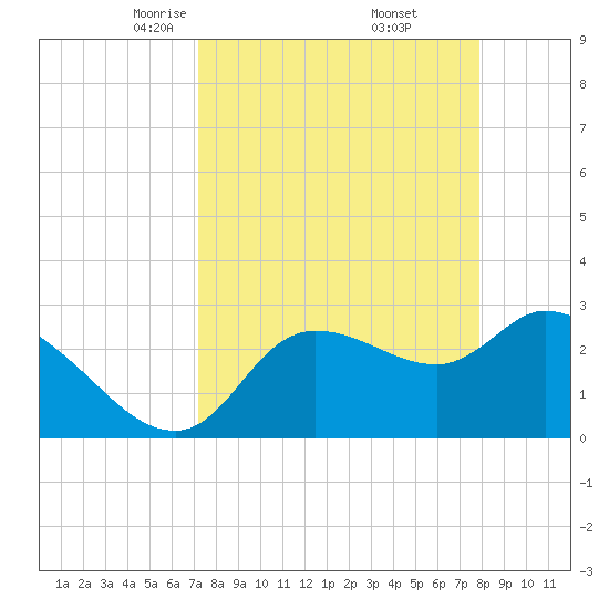 Withlacoochee River tide chart for Tuesday, April 6, 2021