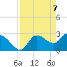 Withlacoochee River tide chart for Wednesday, April 7, 2021