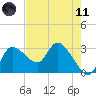 Withlacoochee River tide chart for Tuesday, May 11, 2021