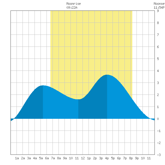 Withlacoochee River tide chart for Saturday, May 15, 2021