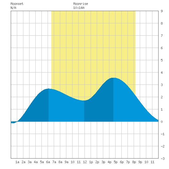 Withlacoochee River tide chart for Sunday, May 16, 2021