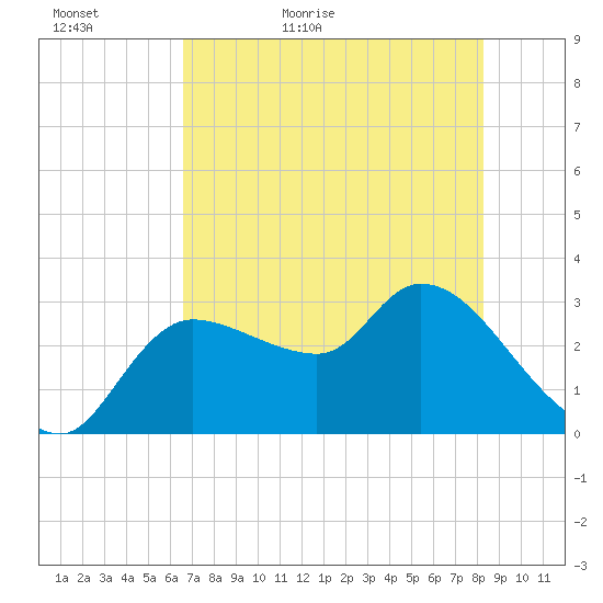 Withlacoochee River tide chart for Monday, May 17, 2021
