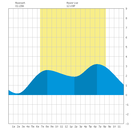 Withlacoochee River tide chart for Tuesday, May 18, 2021