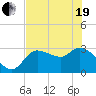 Withlacoochee River tide chart for Wednesday, May 19, 2021