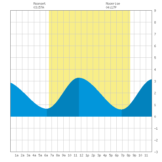 Withlacoochee River tide chart for Saturday, May 22, 2021
