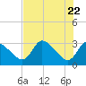 Withlacoochee River tide chart for Saturday, May 22, 2021