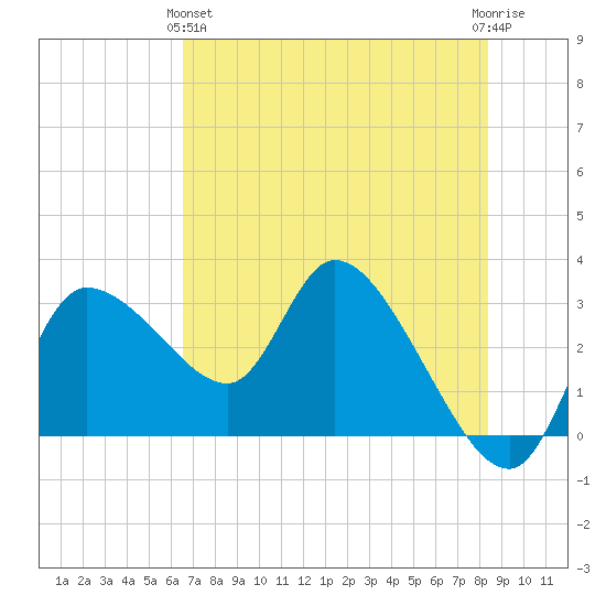 Withlacoochee River tide chart for Tuesday, May 25, 2021