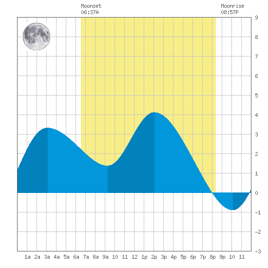Withlacoochee River tide chart for Wednesday, May 26, 2021