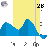 Withlacoochee River tide chart for Wednesday, May 26, 2021