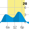 Withlacoochee River tide chart for Friday, May 28, 2021