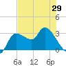 Withlacoochee River tide chart for Saturday, May 29, 2021