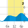 Withlacoochee River tide chart for Sunday, May 2, 2021