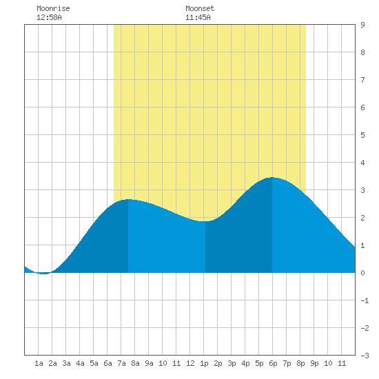 Withlacoochee River tide chart for Monday, May 31, 2021