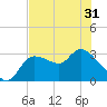 Withlacoochee River tide chart for Monday, May 31, 2021