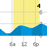 Withlacoochee River tide chart for Tuesday, May 4, 2021