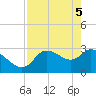 Withlacoochee River tide chart for Wednesday, May 5, 2021