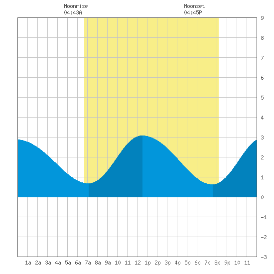 Withlacoochee River tide chart for Friday, May 7, 2021