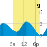 Withlacoochee River tide chart for Sunday, May 9, 2021