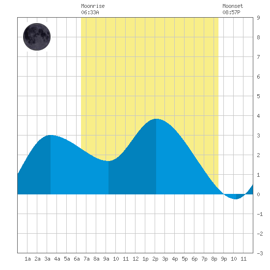 Withlacoochee River tide chart for Thursday, June 10, 2021