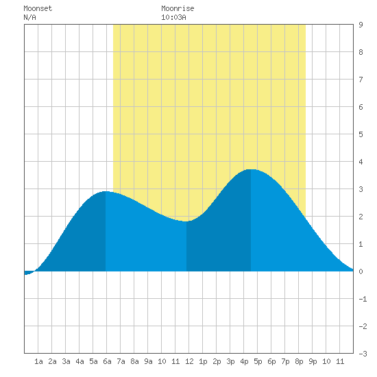 Withlacoochee River tide chart for Monday, June 14, 2021