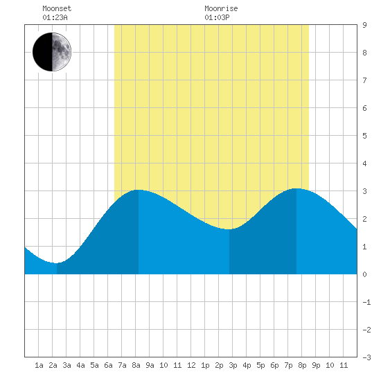 Withlacoochee River tide chart for Thursday, June 17, 2021
