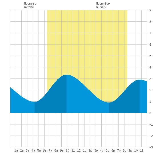 Withlacoochee River tide chart for Saturday, June 19, 2021