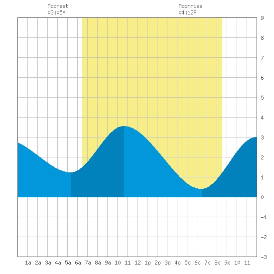 Withlacoochee River tide chart for Sunday, June 20, 2021