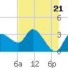 Withlacoochee River tide chart for Monday, June 21, 2021