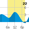 Withlacoochee River tide chart for Tuesday, June 22, 2021