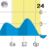 Withlacoochee River tide chart for Thursday, June 24, 2021
