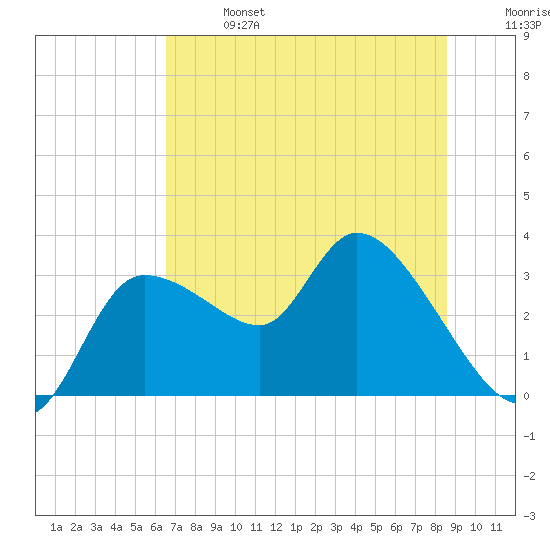 Withlacoochee River tide chart for Sunday, June 27, 2021