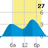 Withlacoochee River tide chart for Sunday, June 27, 2021